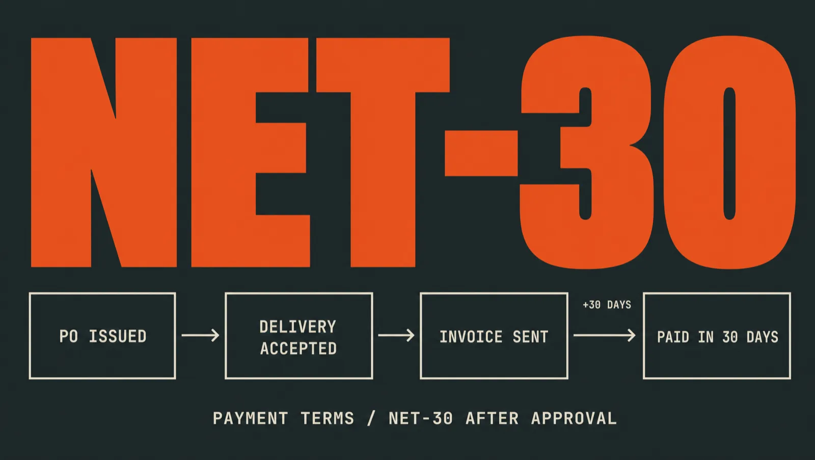 NET-30 payment flow: PO issued, delivery accepted, invoice sent, paid in 30 days.