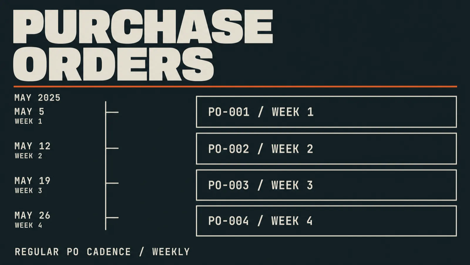 PURCHASE ORDERS — four POs stacked on a weekly cadence across a month.