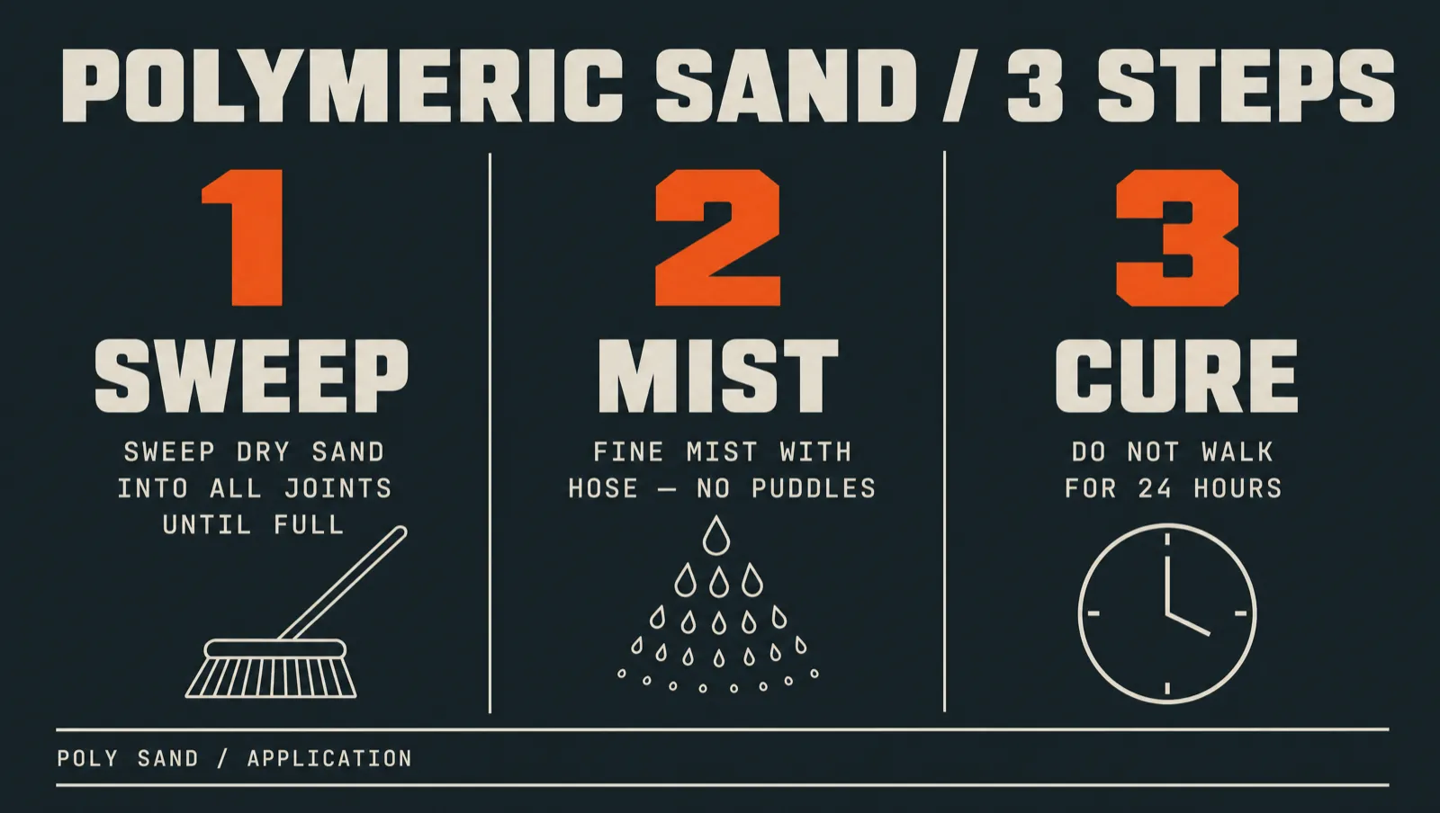 Three-step instructional diagram for applying polymeric sand to paver joints: 1 sweep, 2 mist, 3 cure 24 hours.