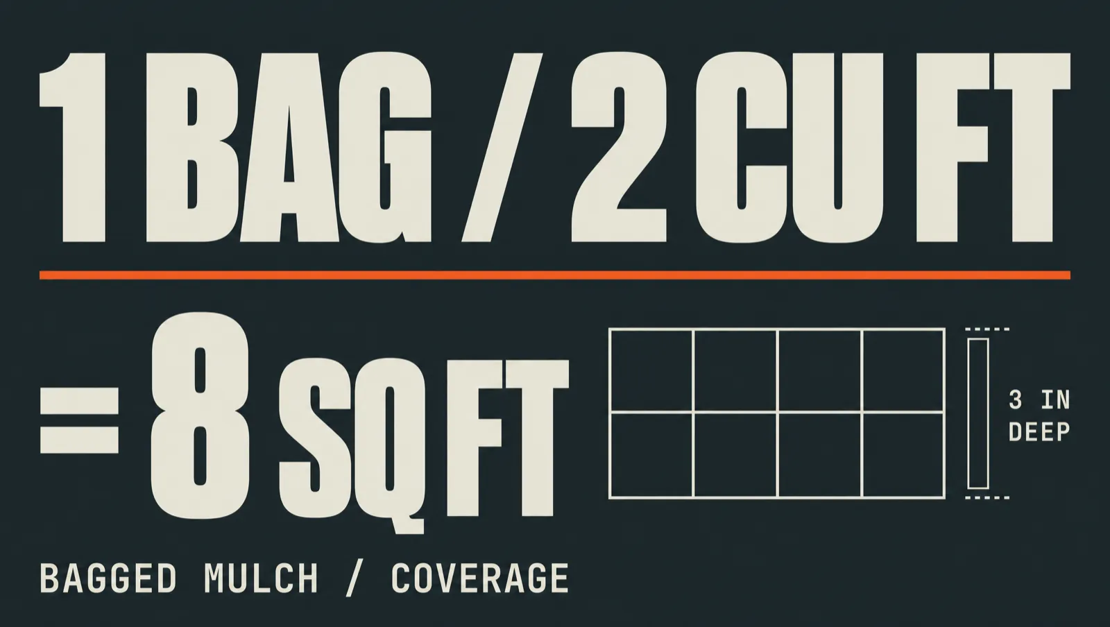 Coverage chart: 1 bag of 2 cubic feet covers 8 square feet at 3 inches deep, shown as an 8-cell unit-square diagram.
