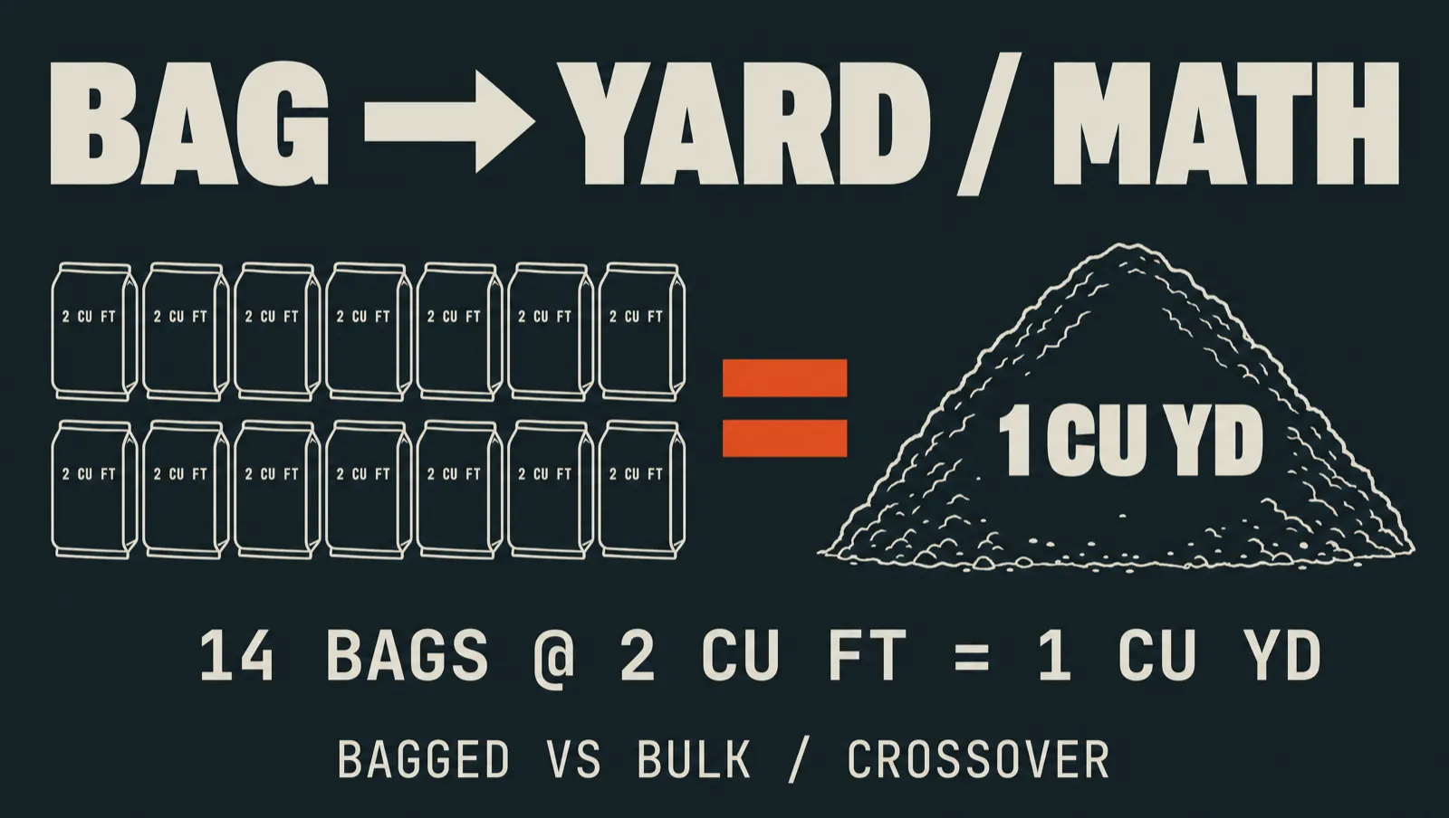 Visual equation showing 14 bags at 2 cubic feet each equal 1 cubic yard of bulk material.