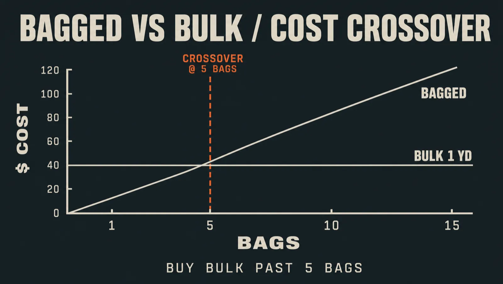 Line chart of bagged cost versus bulk cost as quantity increases, with a flame-orange crossover marker at 5 bags showing bulk becomes cheaper past that point.
