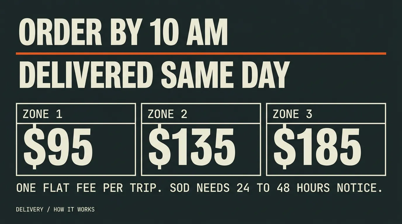 How delivery works: order by 10 AM for same-day delivery. One flat fee per trip, $95 for Zone 1, $135 for Zone 2, $185 for Zone 3. Sod needs 24 to 48 hours notice.