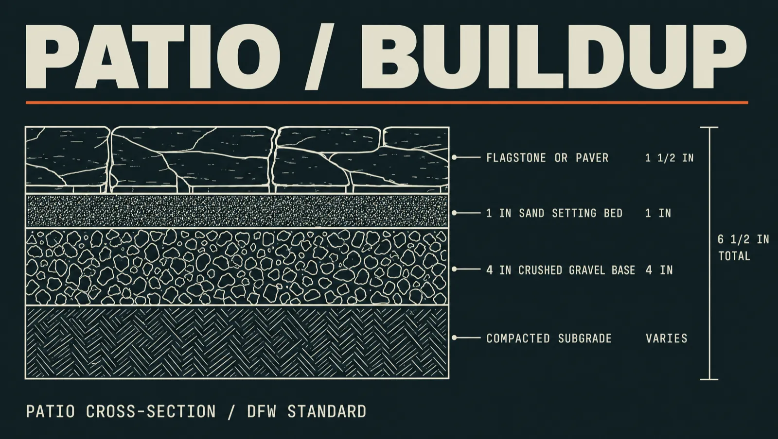 Labeled side-view cross-section of a flagstone or paver patio: compacted subgrade, 4 inches of crushed gravel base, 1 inch of sand setting bed, then the stone or paver on top.