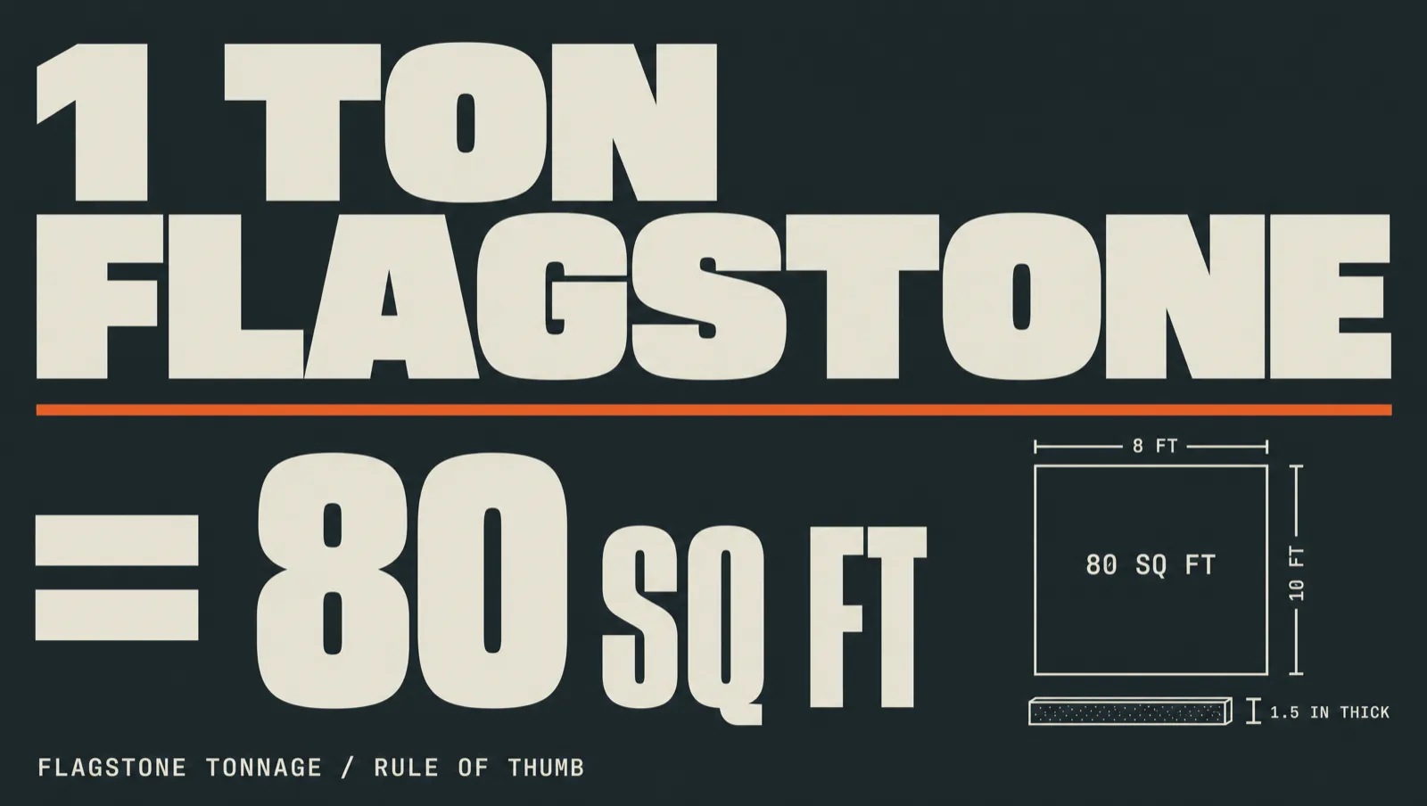 Tonnage math poster: 1 ton of flagstone covers approximately 80 square feet at 1.5 inches thick.