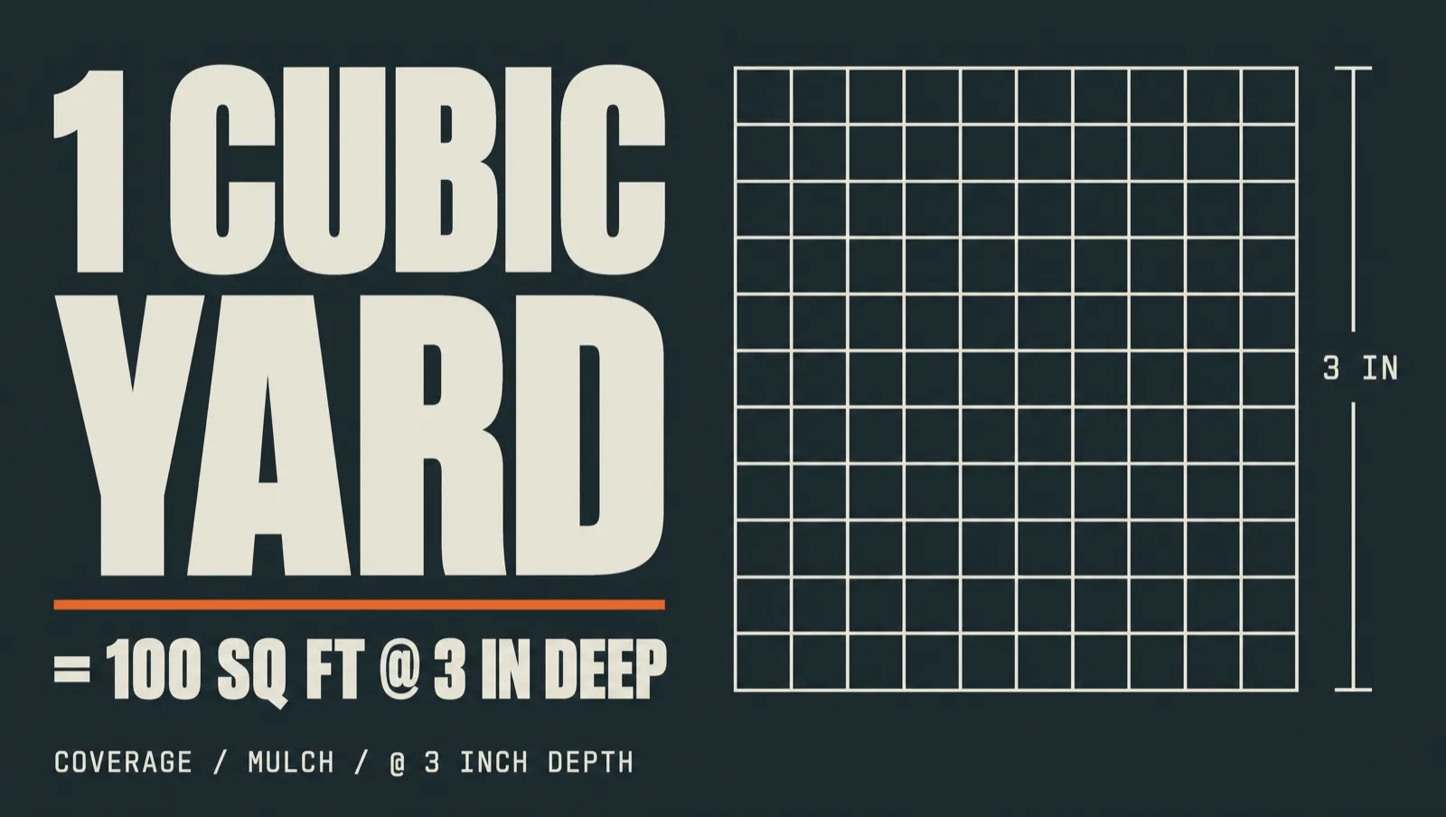 Coverage chart: 1 cubic yard of mulch covers 100 square feet at 3 inches deep.