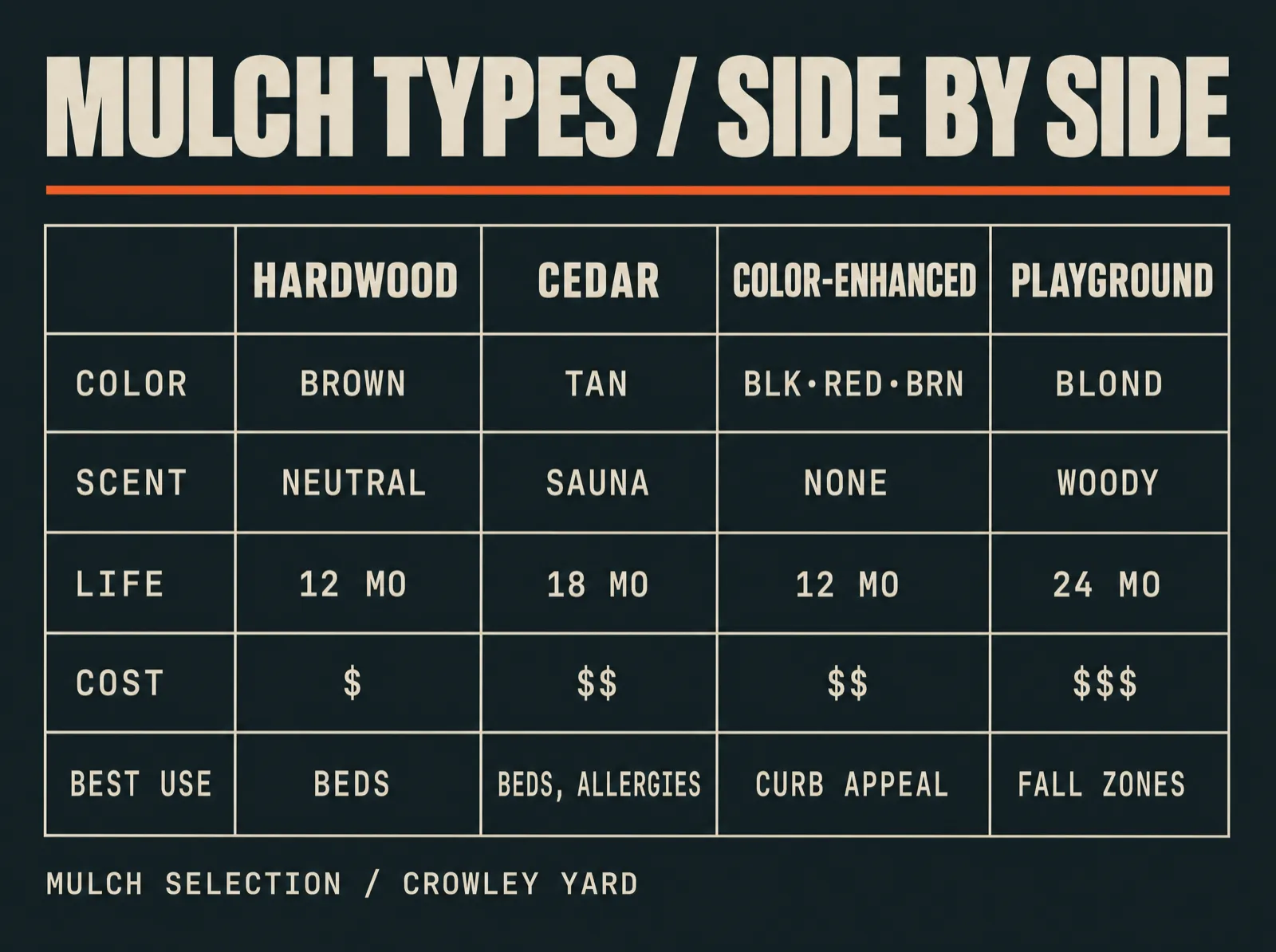 Four-column comparison table of mulch types — hardwood, cedar, color-enhanced, and playground — rated on color, scent, life, cost, and best use.