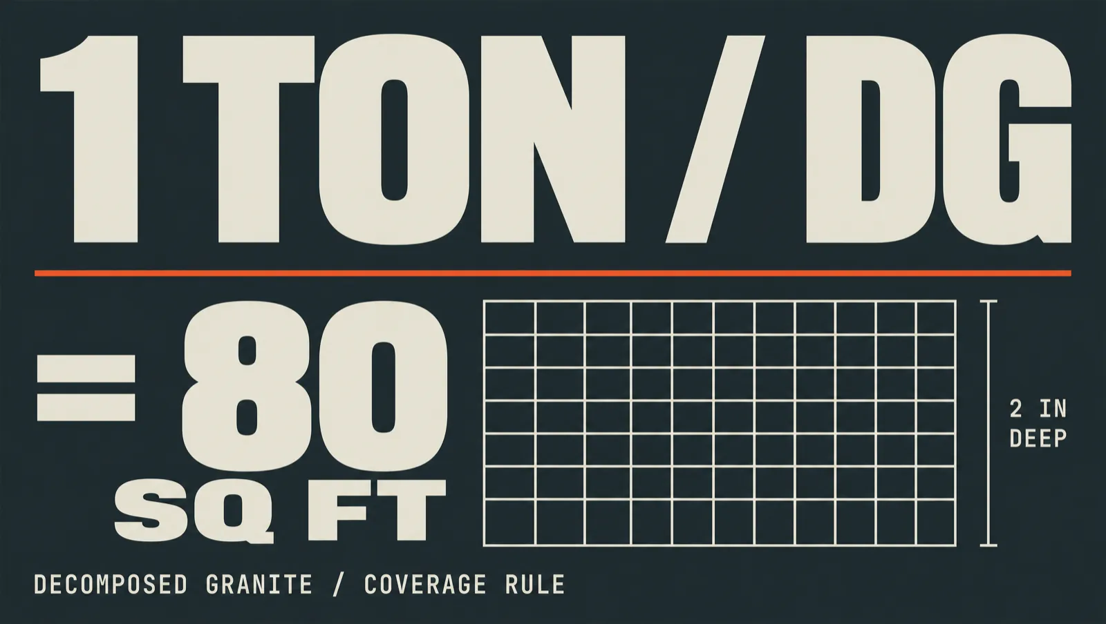 Coverage chart: 1 ton of decomposed granite covers approximately 80 square feet at 2 inches deep.