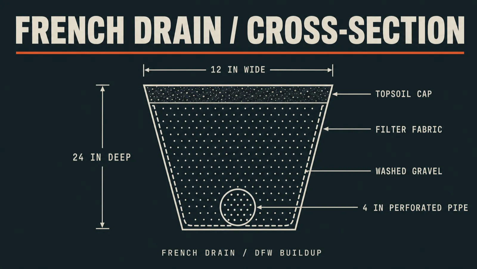 Labeled cross-section of a residential french drain: 12-inch-wide, 24-inch-deep trench with filter fabric, washed gravel, perforated pipe, and a topsoil cap.