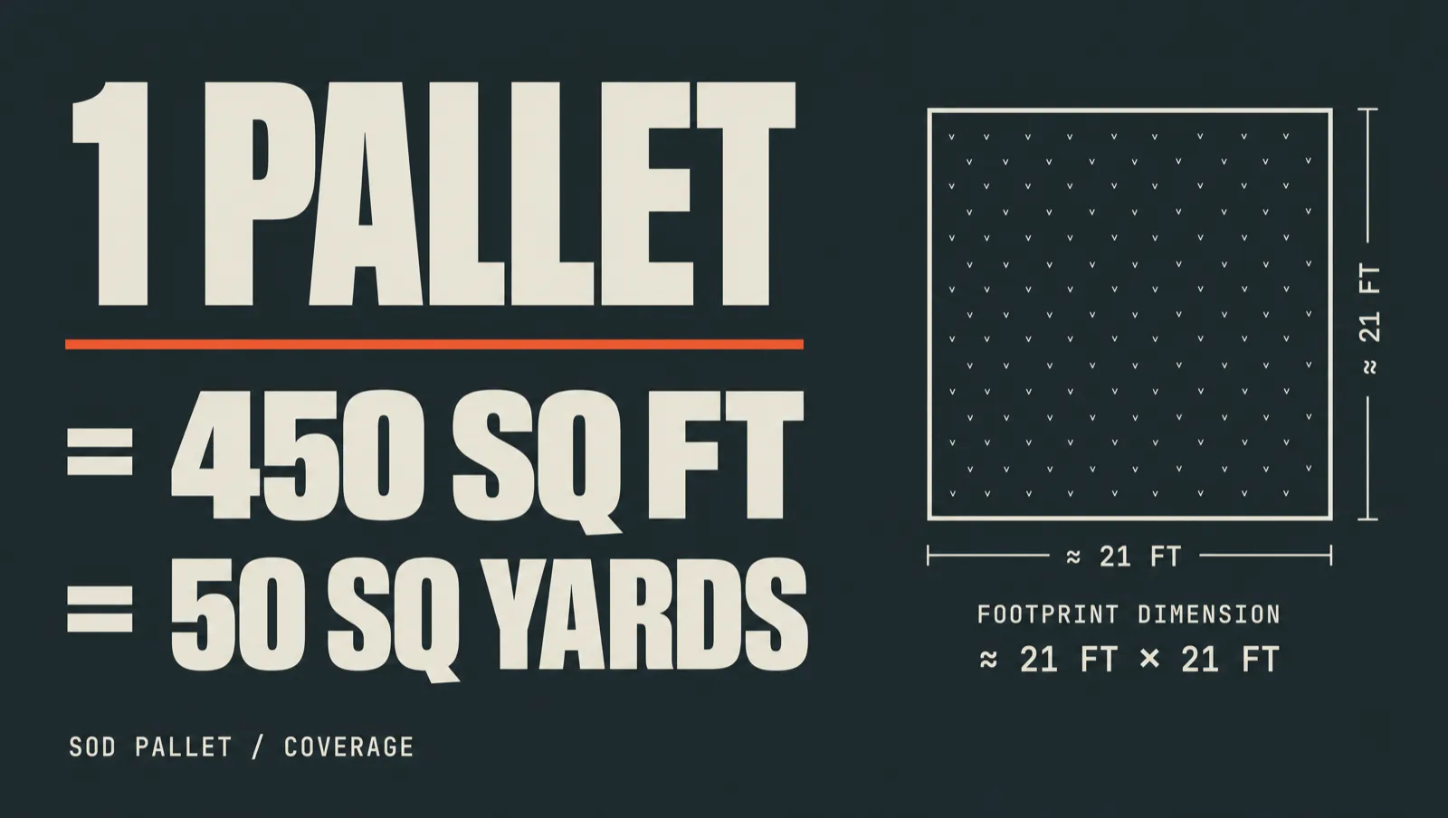 Coverage statement: one pallet of sod equals 450 square feet, which equals 50 square yards, with a reference footprint of approximately 21 by 21 feet.
