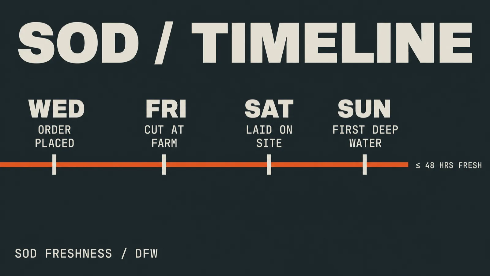 Four-step horizontal timeline for fresh sod: order Wednesday, cut at the farm Friday, lay on site Saturday, first deep water Sunday.