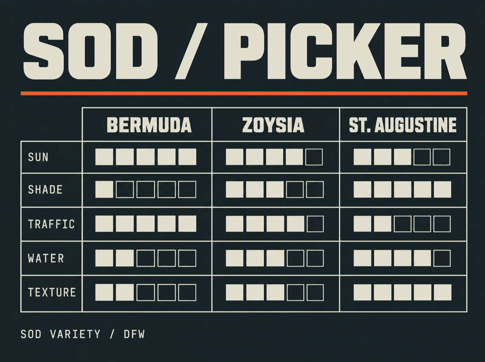 Three-column variety-picker chart for sod — Bermuda, Zoysia, and St. Augustine — rated across sun, shade, traffic, water, and texture conditions.