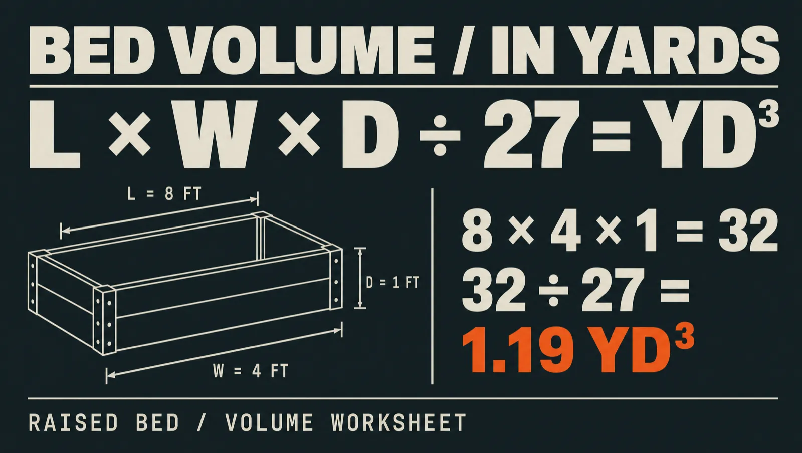 Worked-example diagram of the cubic-yards formula for a raised bed: length times width times depth divided by 27, demonstrated on an 8 by 4 by 1 foot bed equaling 1.19 cubic yards.