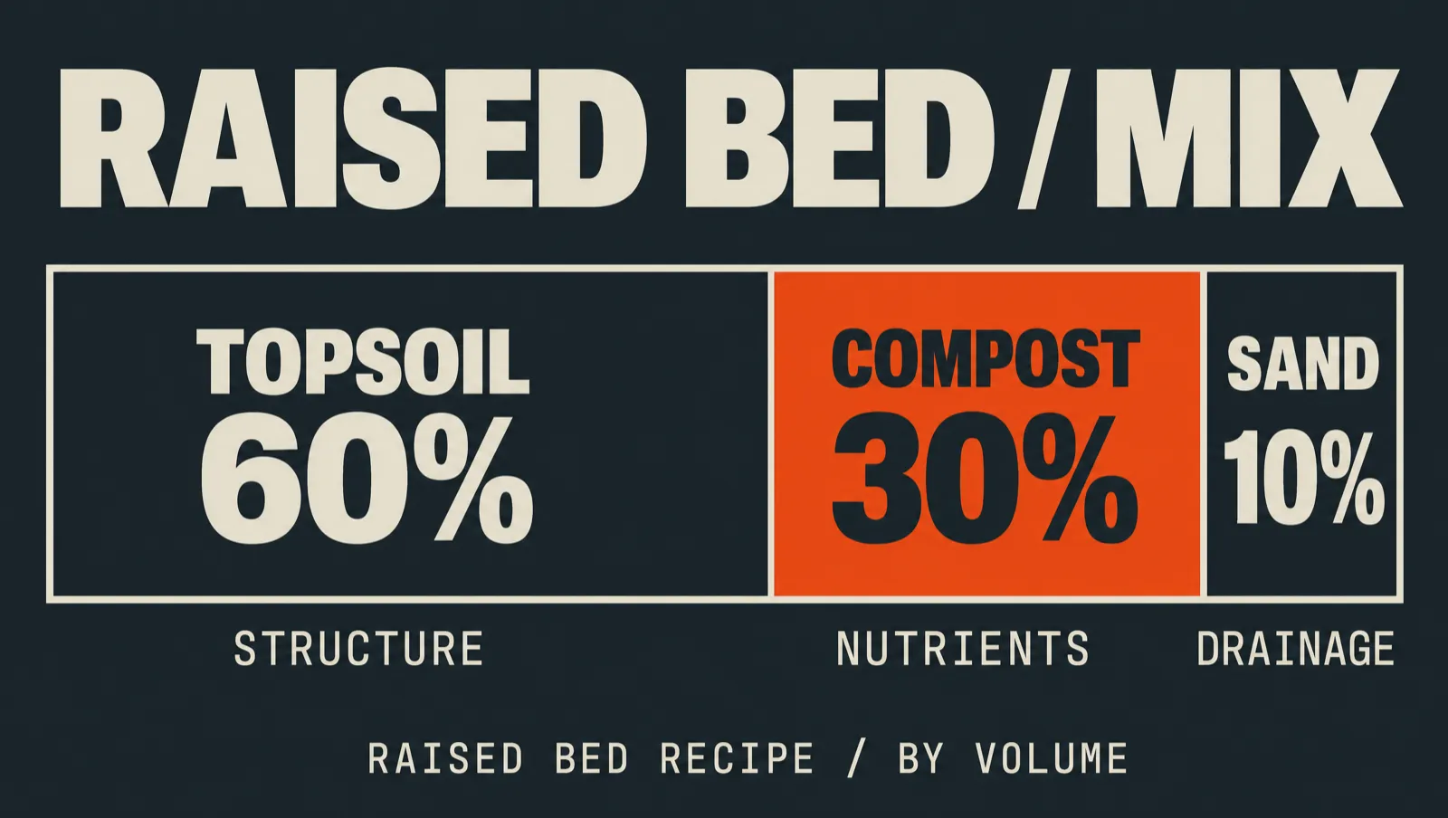 Recipe diagram for a raised-bed soil mix: 60 percent topsoil, 30 percent compost, and 10 percent sand, shown as a horizontal stacked bar.