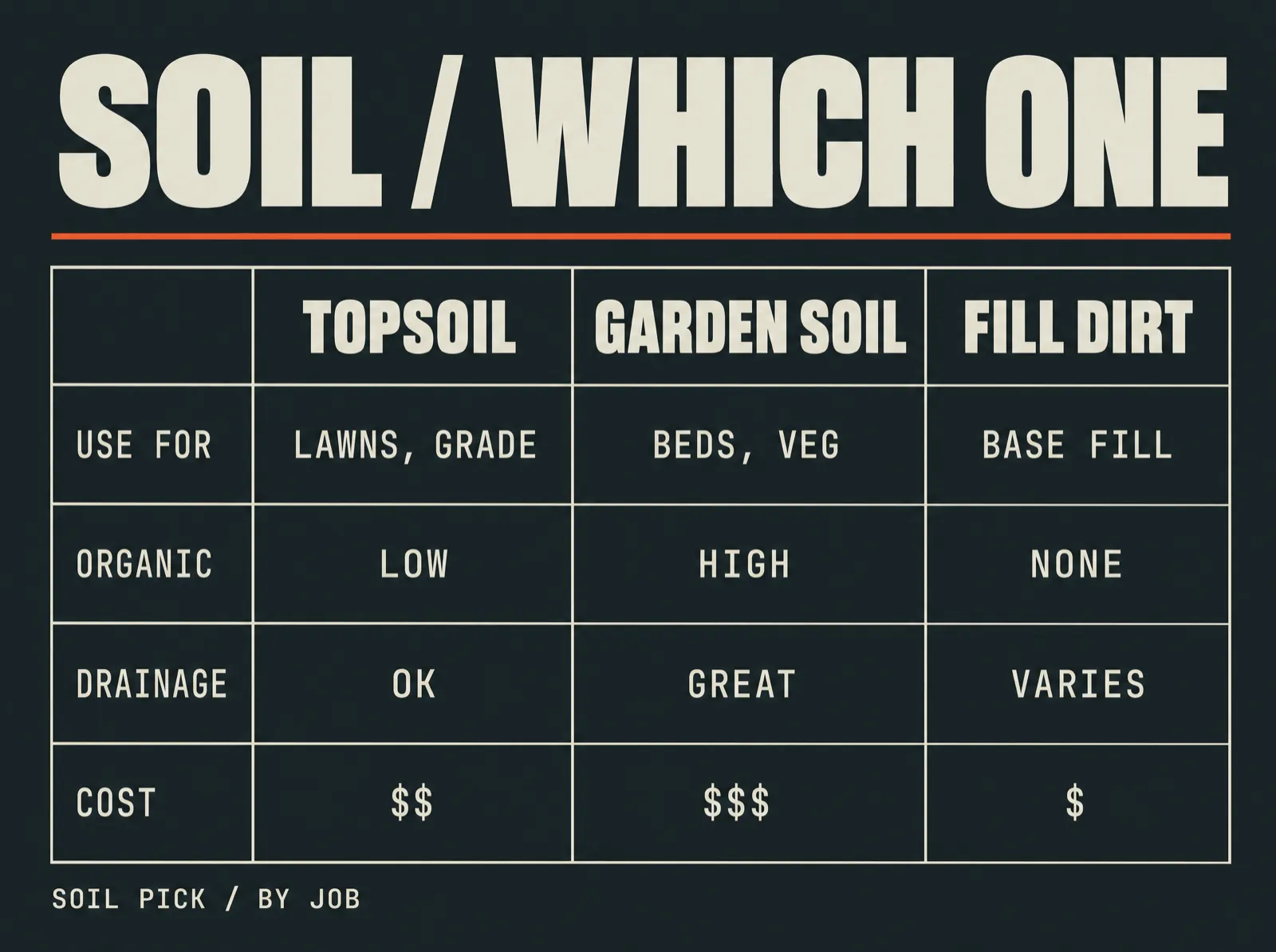 Three-column comparison table of topsoil, garden soil, and fill dirt across use case, organic content, drainage, and cost.